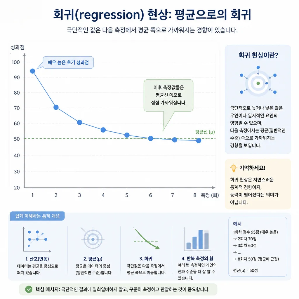 극단적 성과가 평균으로 돌아오는 그래프