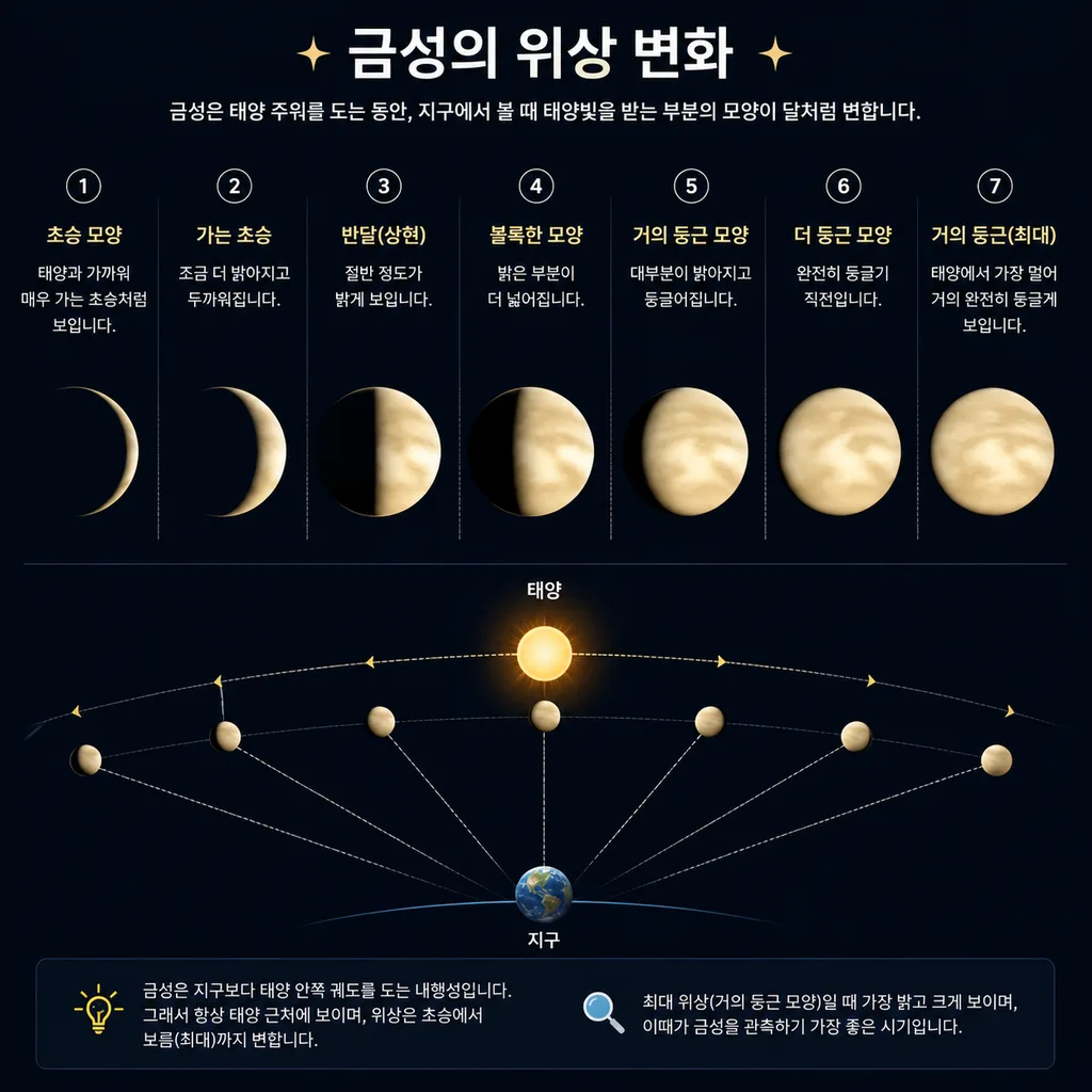 망원경으로 본 금성의 위상 변화