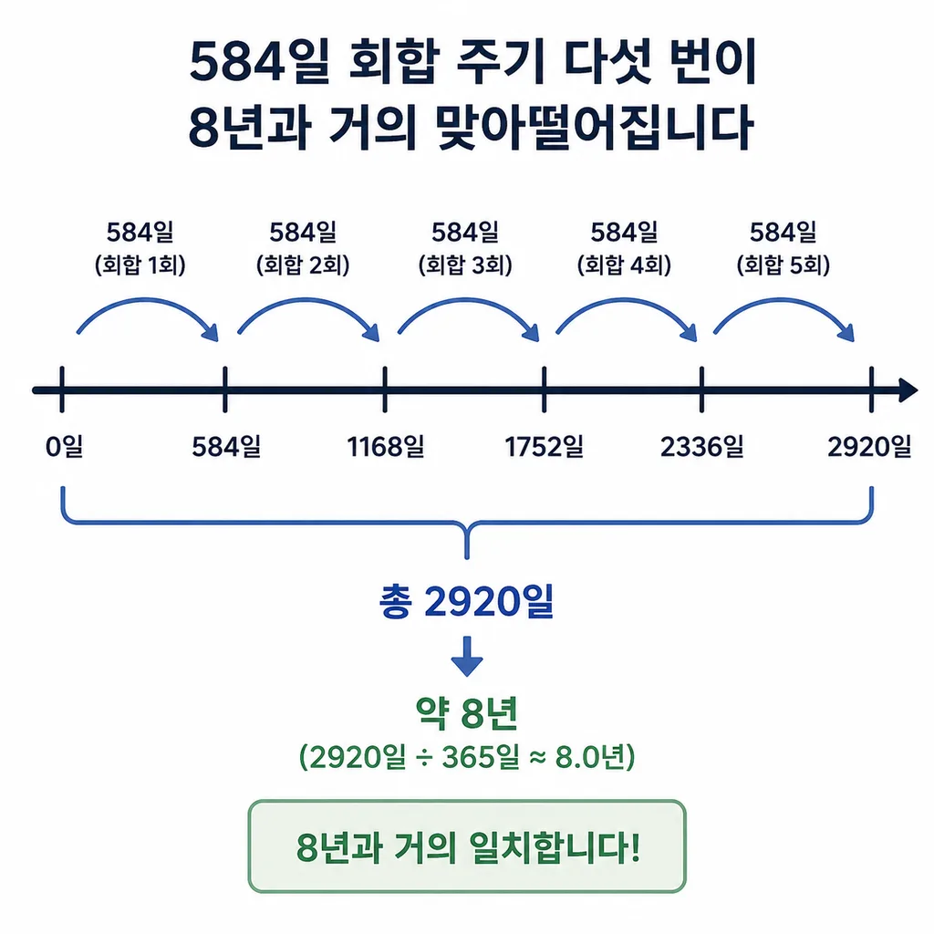 금성의 584일 주기 다섯 번과 8년 반복 패턴