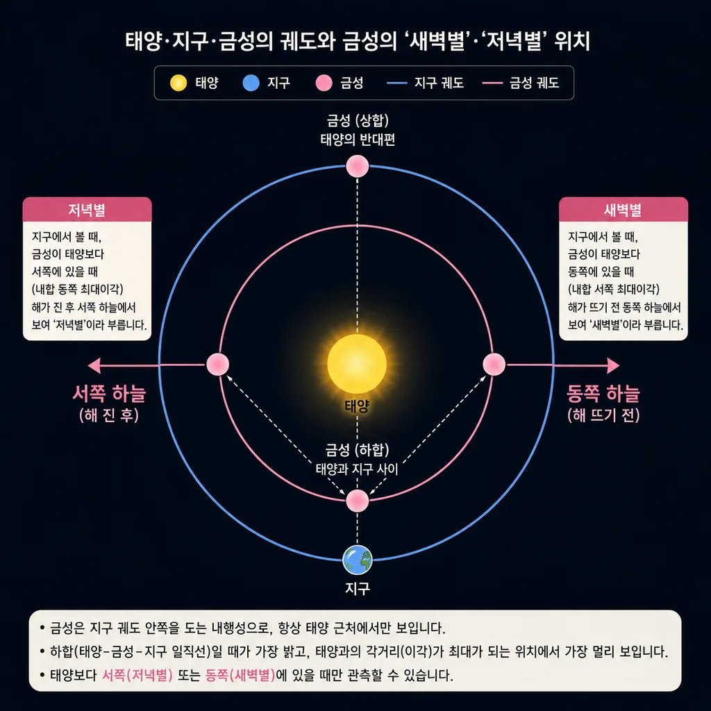 태양과 지구 금성의 위치로 본 새벽별과 저녁별